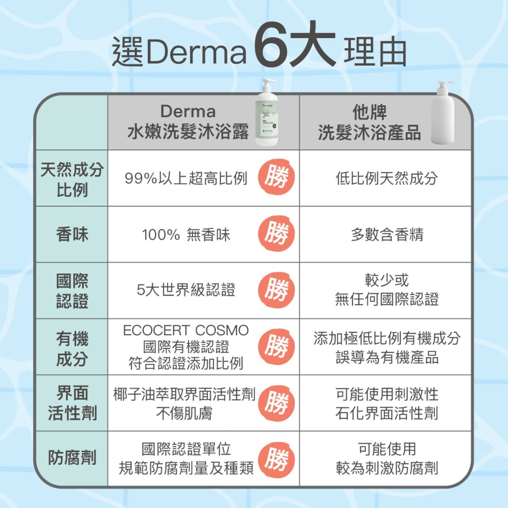 Derma丹麥德瑪 寶寶有機水嫩洗髮沐浴露(旅行號) 150ml-細節圖3