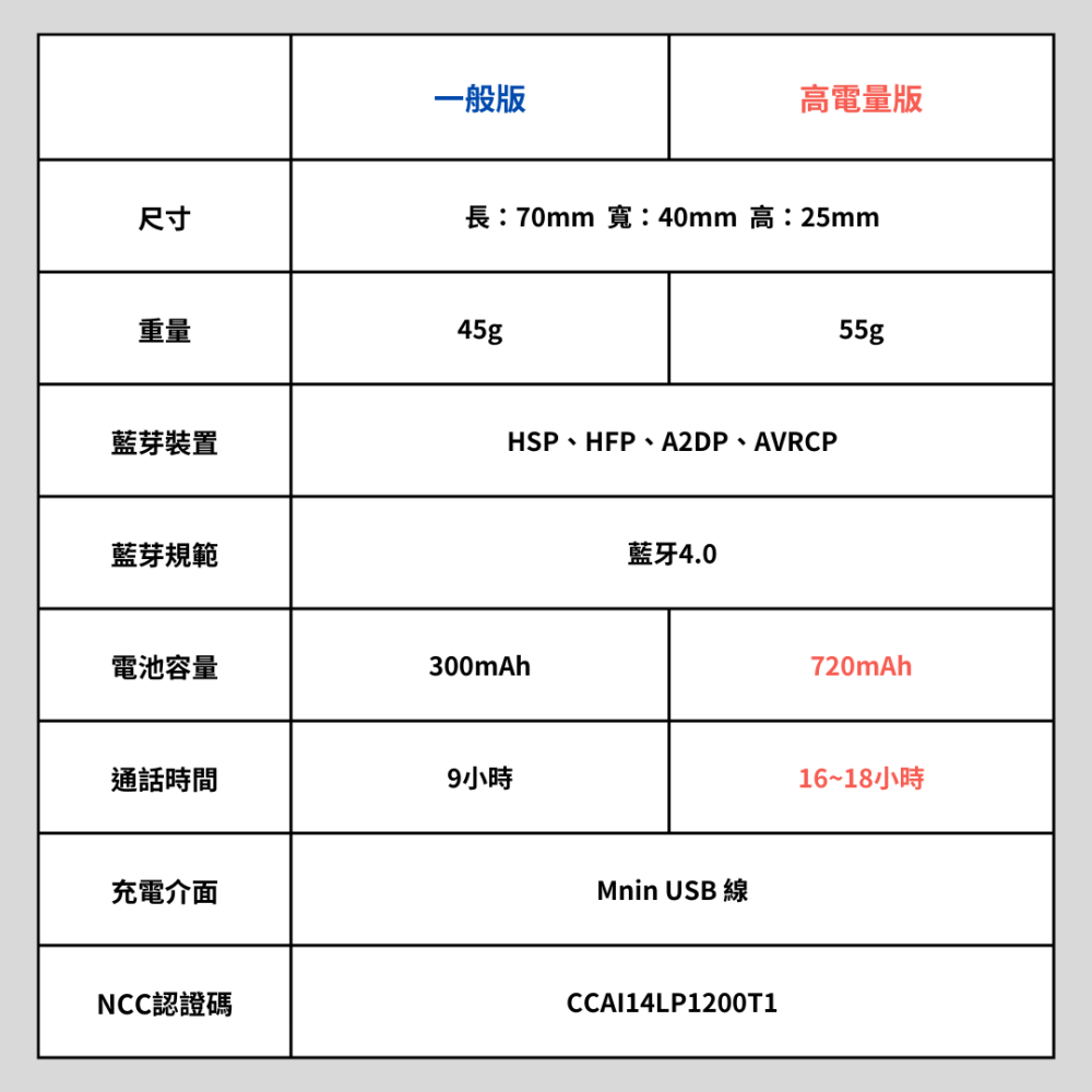 《一戴安全帽》騎士通 BK-S1 一般款/高電量版 藍芽耳機 騎士在騎乘時享受通訊娛樂 最完整的功能 MIT的品質-細節圖2