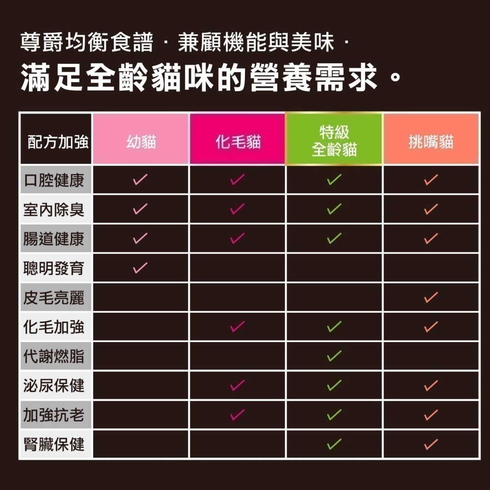 #短效特價#【EQUILÍBRIO 尊爵】 機能天然糧-化毛1KG&/全齡1.5kg-細節圖5