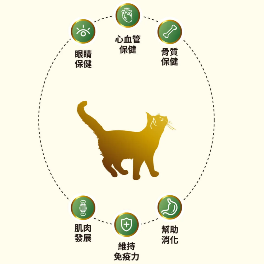 紐西蘭【香草廚坊WISH BONE】 無穀香草貓糧-4LB/10LB #香草魔法-細節圖2