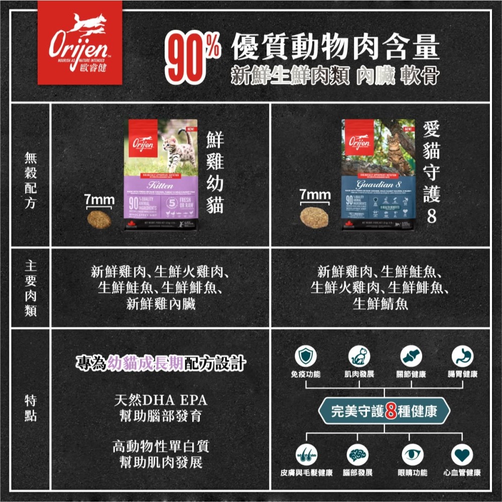 #短效特價#加拿大ORIJEN歐睿健-無穀貓1.8KG-細節圖4