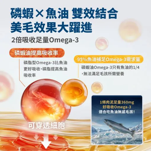 【毛掌醫學】益菌化毛/關節/好情緒/魚油/免.疫/磷蝦魚油 多款-細節圖8