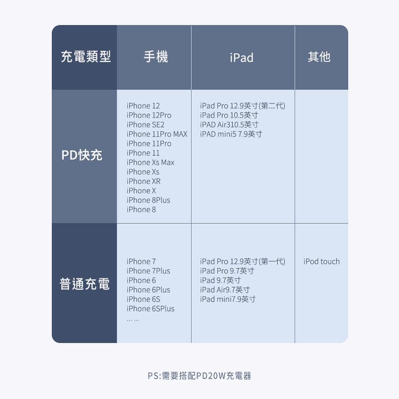 LARMI 樂米充電線TYPEC傳輸線PD20W快充 充電線 20W快充 樂米快充 IPHONE 全機型 蘋果全系列-細節圖8