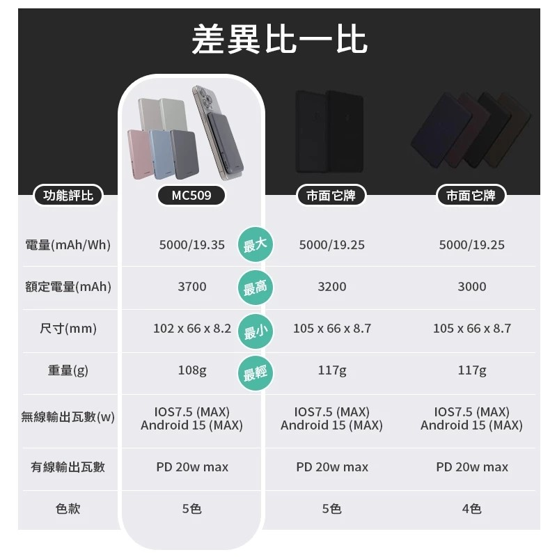 LARMI樂米 MC509 磁吸行動電源 無線充電 5000mAh 行動電源 無線行動充 充放同步 磁吸 超薄 行動充電-細節圖8