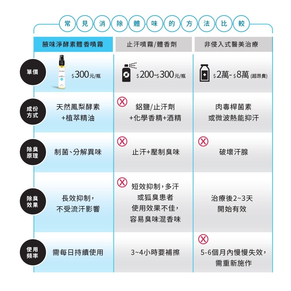 腋味淨 酵素體香噴霧 30ml體香噴霧 除臭噴霧 體香劑 除臭劑 身體除臭劑 腋下除臭劑 腋下芳香噴霧 腋下噴霧-細節圖5