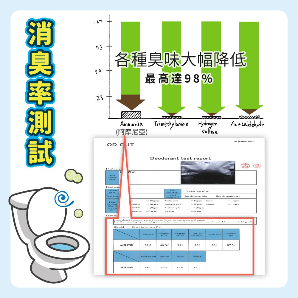 【ODOUT 臭味滾】沛點炭強效除臭粒(買一送一)-細節圖9