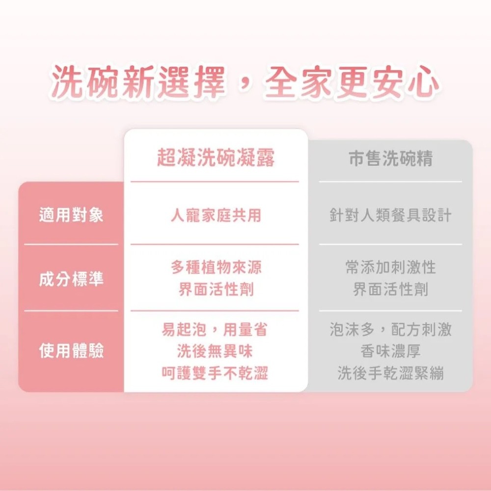 【超凝小姐】植萃溫和洗碗凝露-細節圖6