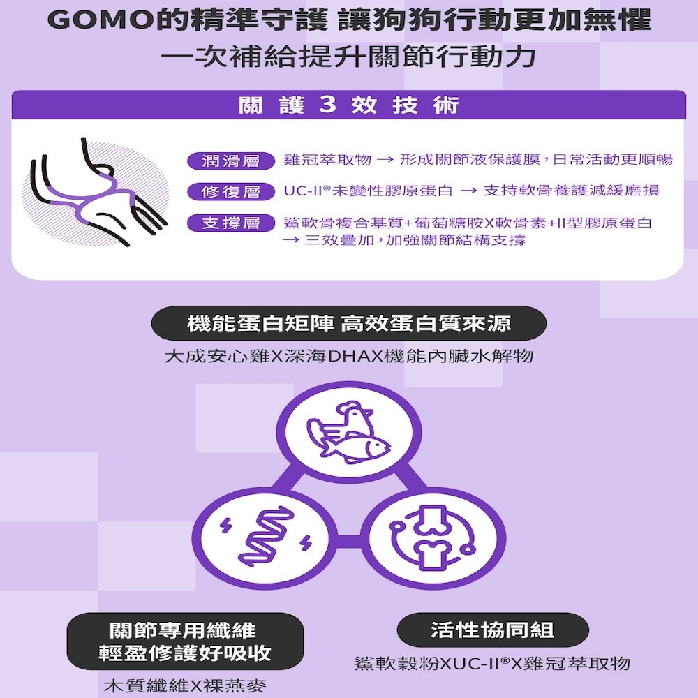 【GOMO PET FOOD】機能無穀低敏犬乾糧 關節護動 成犬無穀高纖關節配方-細節圖5