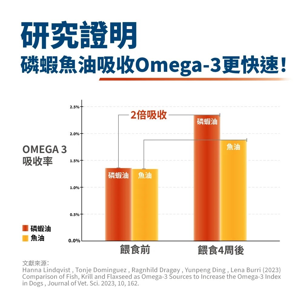 【毛掌醫學】亮毛磷蝦魚油 保健肉泥 | 爆毛神器 犬貓適用 - 6g*30-細節圖8