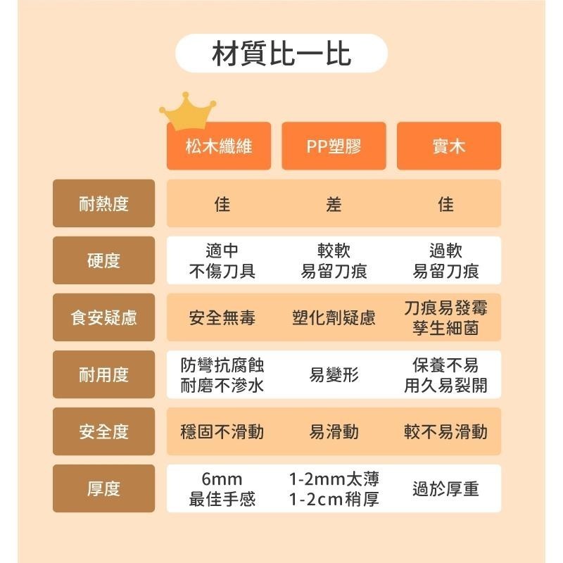 【一鳥】原木纖維防滑砧板✤永不發霉✤如有發霉一片換一片✤-細節圖8