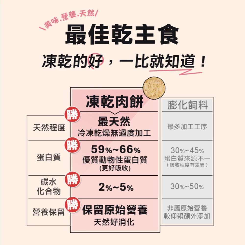 怪獸部落 開胃鮮肉餅 貓主食凍乾 貓飼料 貓主食 主食凍乾片150g 400g 海陸口味【QQ毛寵物】-細節圖7