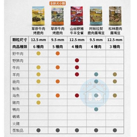 海陸饗宴 無穀狗飼料 狗無穀飼料 犬飼料 高齡犬飼料 老犬飼料 老狗飼料 海陸饗宴狗飼料 【QQ毛寵物】-細節圖4