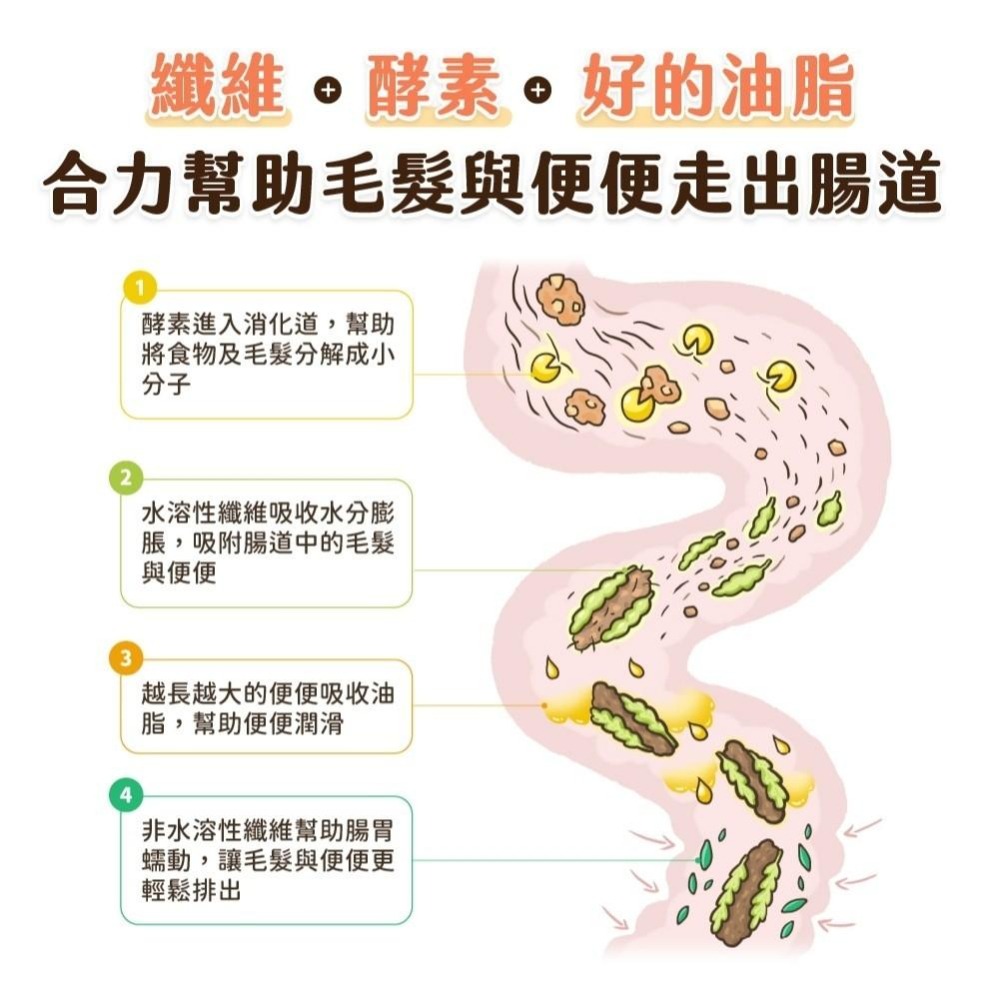 汪喵星球 汪喵排毛粉 50g 汪喵貓咪化毛粉 貓咪排毛 排毛粉 【QQ毛寵物】-細節圖7