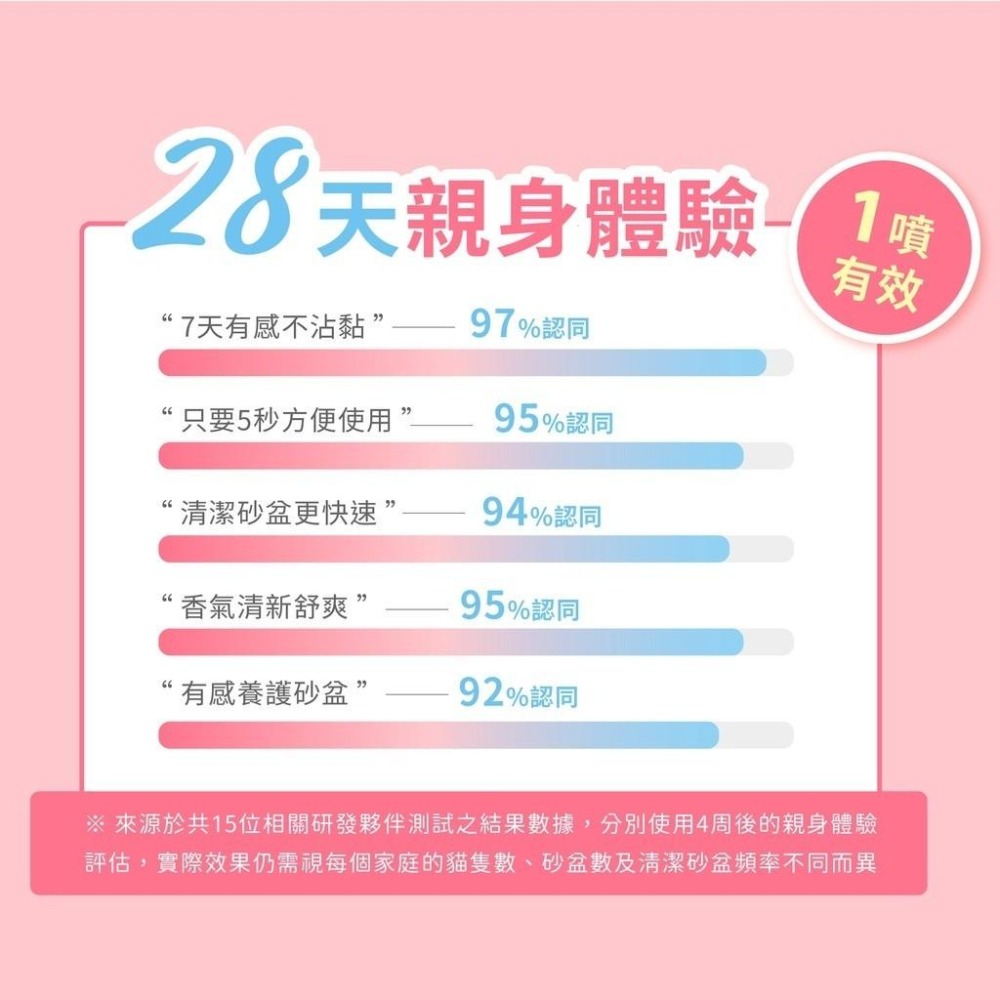 超凝小姐 貓砂噴霧 不沾黏貓砂盆噴霧 150ml 貓砂除臭 快速清潔 不沾黏噴霧 貓砂盆噴霧 【QQ毛寵物】-細節圖5