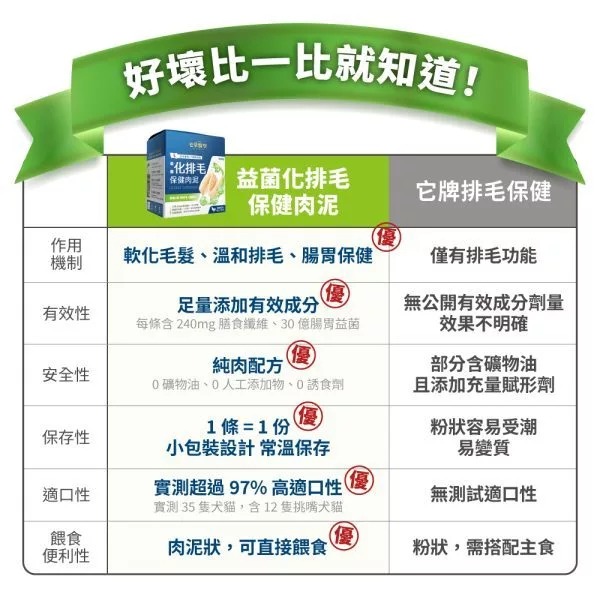 毛掌醫學 保健肉泥 30入 純魚油 貓肉泥 狗肉泥 固免疫 好情緒 貓狗適用 寵物魚油 【QQ毛寵物】-細節圖2