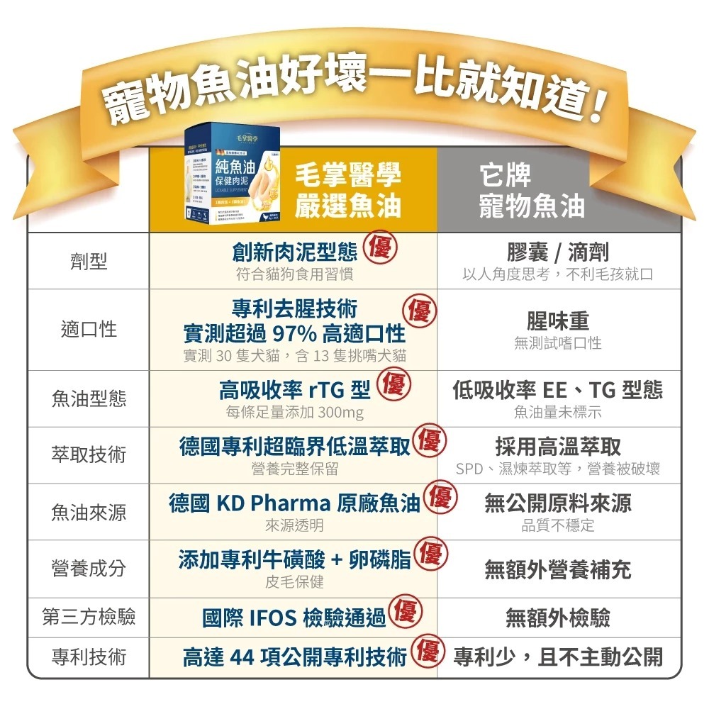 毛掌醫學 保健肉泥 純魚油 貓肉泥 狗肉泥 固免疫 好情緒 貓狗適用 寵物魚油【QQ毛寵物】-細節圖6