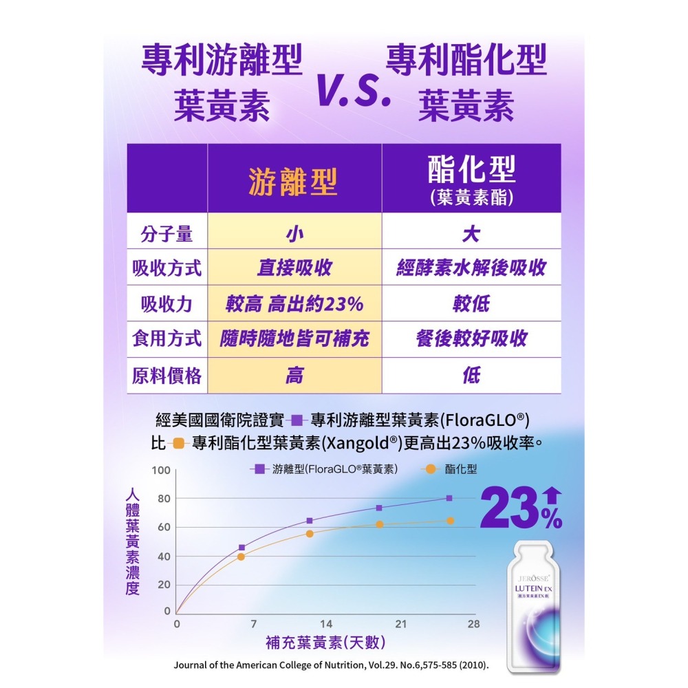 婕樂纖JERÔSSE💎複方金盞花葉黃素EX飲-細節圖6
