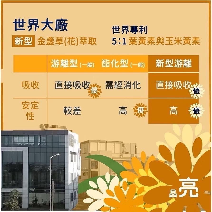 🔥BIAN BIAN🔥 杏福康 游離型專利金盞草(花)複方膠囊｜專利｜葉黃素游離型+蝦紅素+花青素｜一盒30顆-細節圖3