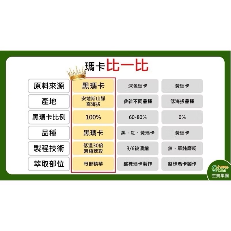 🔥BAIN BIAN🔥 生寶國際生技 黑瑪英雄 純黑瑪卡膠囊 500mg 威猛爆發 增強體力 30粒/盒-細節圖5
