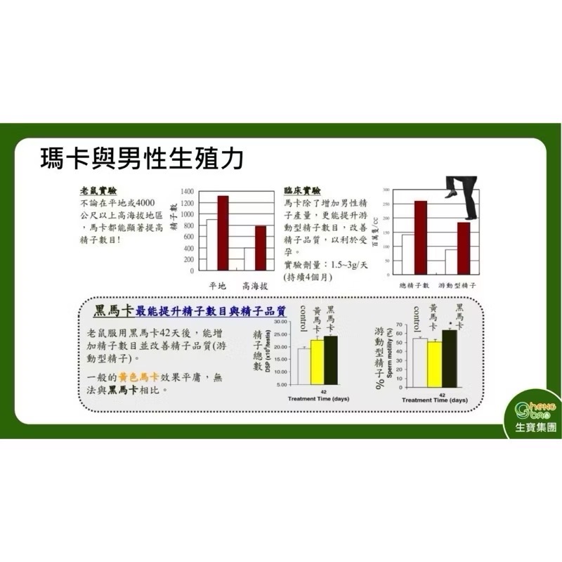 🔥BAIN BIAN🔥 生寶國際生技 黑瑪英雄 純黑瑪卡膠囊 500mg 威猛爆發 增強體力 30粒/盒-細節圖8