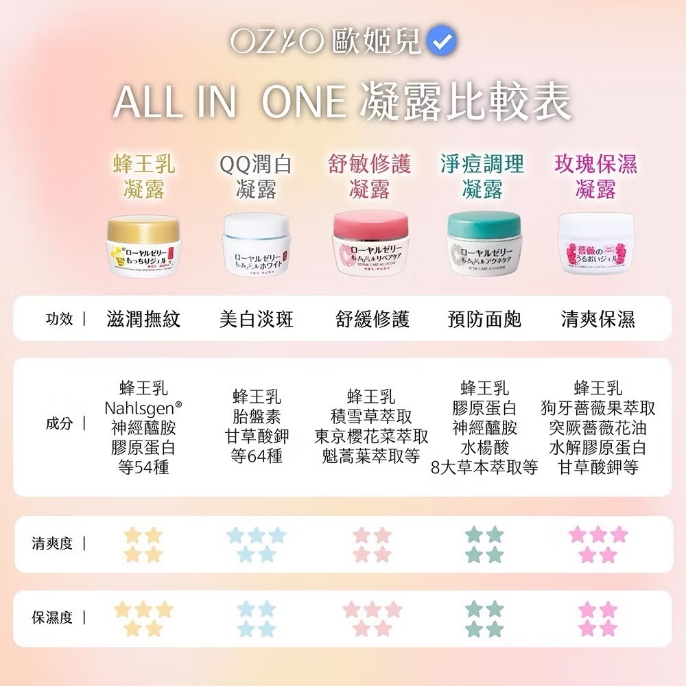 🔥BIAN BIAN🔥【OZIO 歐姬兒】蜂王乳淨荳調理保濕凝露1入組 - 75g（※效期：2026年6月）-細節圖2