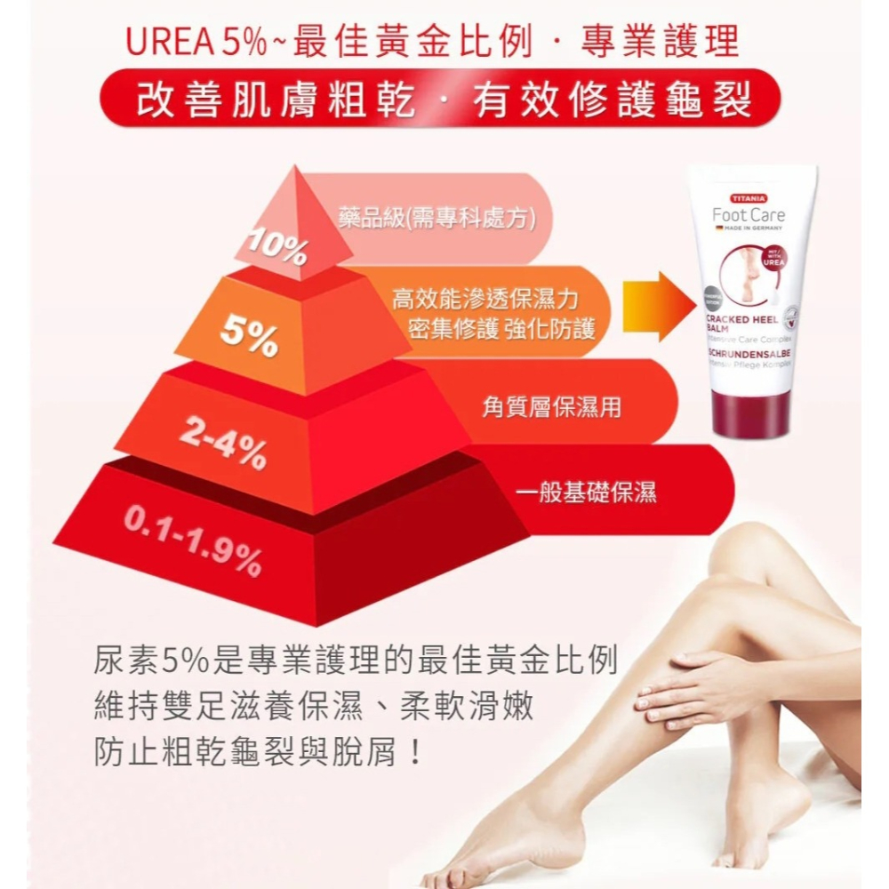 花語團購推薦【德國 德你雅TITANIA尿素5%修護龜裂護足霜 強效升級版30ml】總代理公司貨 不含有害防腐劑 修護-細節圖8