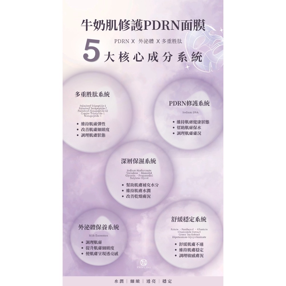 【FANLINI】牛奶肌修護PDRN面膜-細節圖3