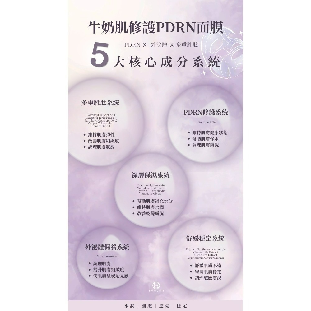 【FANLINI】牛奶肌修護PDRN面膜-細節圖2