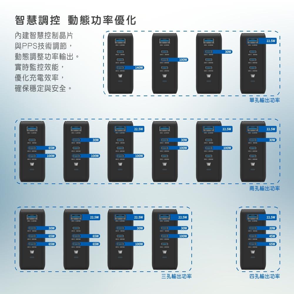 Wephone 165W氮化鎵4 孔快充充電器 | 快充頭 3 USB-C+USB-A  GaN氮化鎵 PPS BSMI-細節圖5