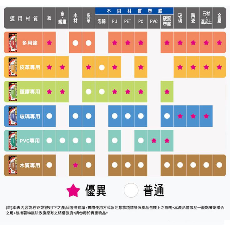 3M Scotch 強力接著劑 多用途 皮革 塑膠 玻璃 木質 PVC 聚氯乙烯 30ml 快乾【美麗密碼】-細節圖5