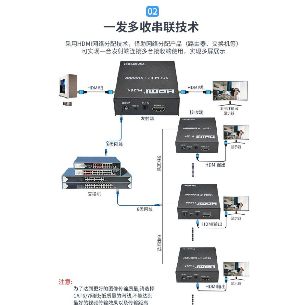 台中現貨 HDMI延長器 一對多 HDMI延伸器 150米 一發多收 HDMI網路延長 環出 交換機 交換器 1對多-細節圖3
