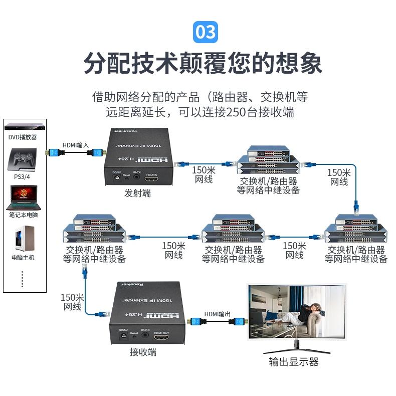 台中現貨 HDMI延長器 一對多 HDMI延伸器 150米 一發多收 HDMI網路延長 環出 交換機 交換器 1對多-細節圖4