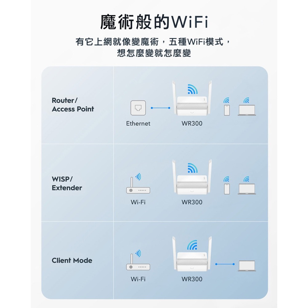 cudy WR300 WiFi 300Mbps 多功能無線路由器-細節圖5
