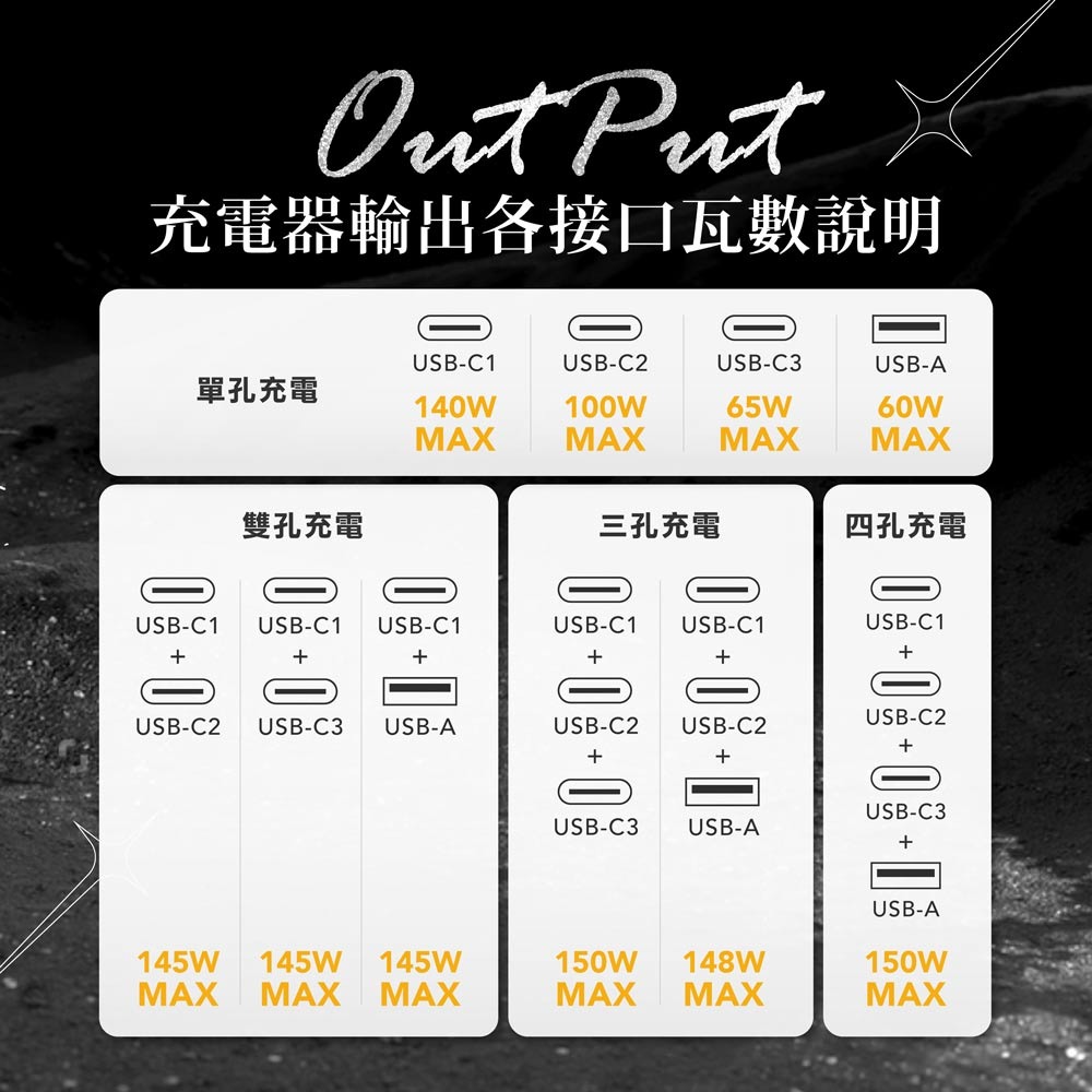 bitro GaN 150W 氮化鎵四孔急速快充電源供應器 4 PORT(TYPE C x3 + USB Ax1) 快充-細節圖11