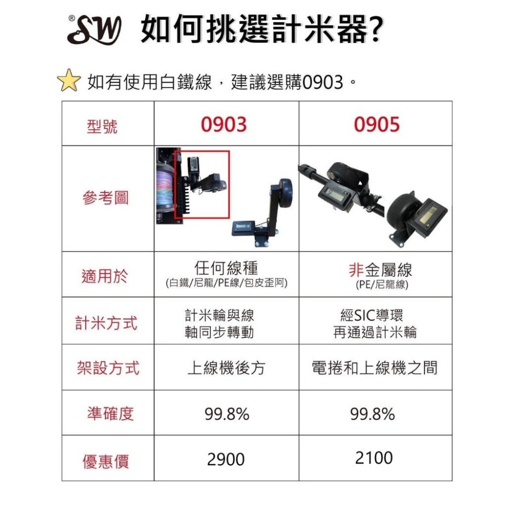 速爾達0905 計米器-細節圖8