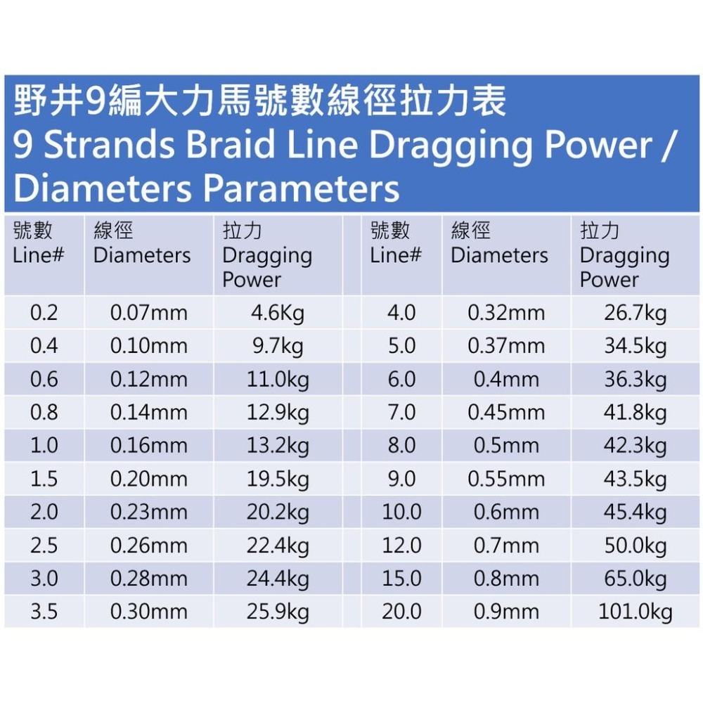 超商貨到付款免運費 易拋投,強拉力,低吸水 野井九編大力馬魚線 - 500米漁線@Aug1th-細節圖2