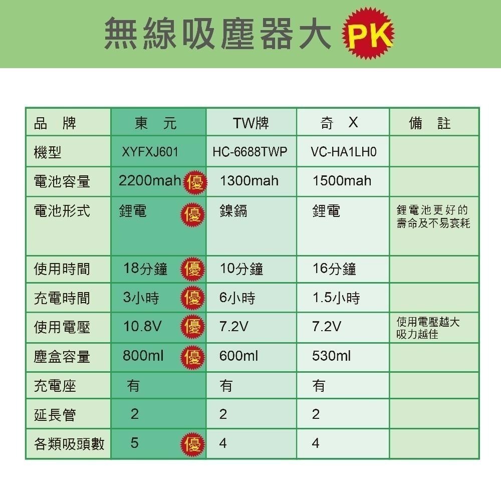 TECO東元 手持無線鋰電吸塵器 XYFXJ601-細節圖6