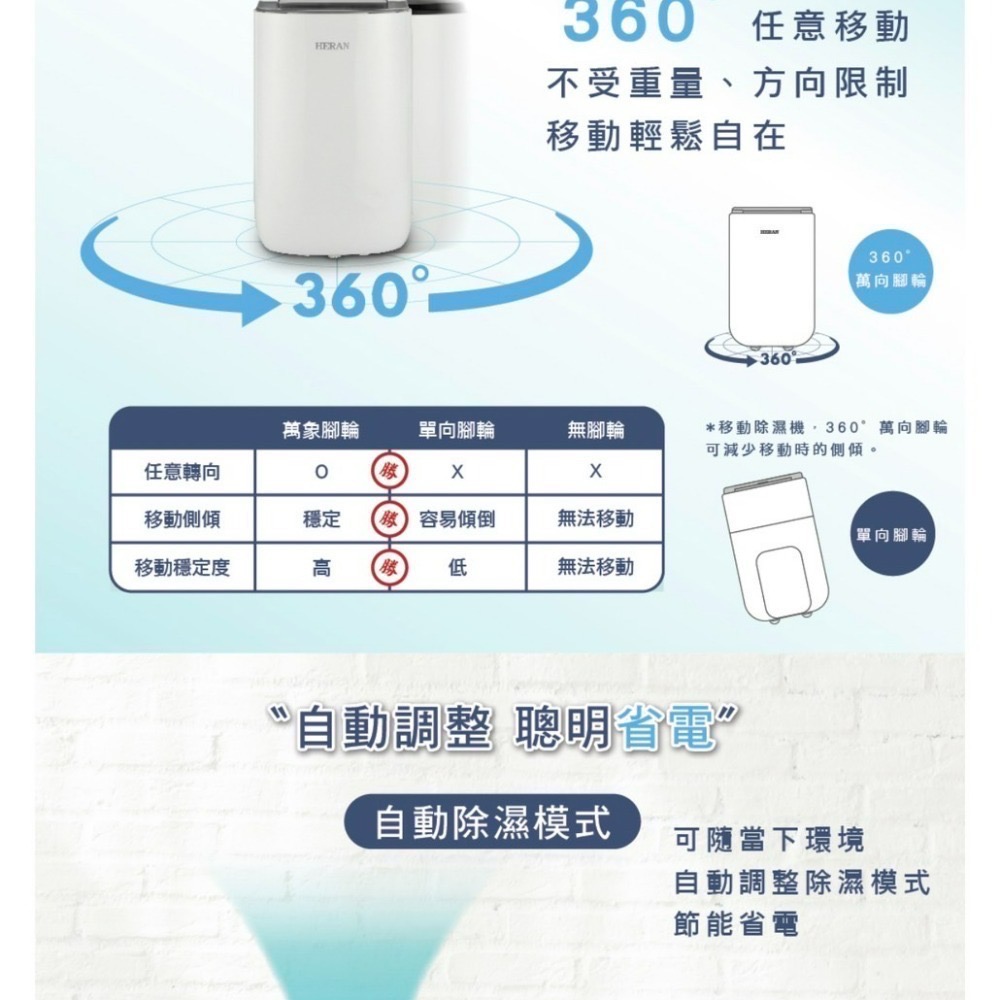 可申請貨物稅$500 高雄市區當日配 禾聯HERAN 6L 奈米銀抑菌節能除濕機 HDH-12DYB30(B)-細節圖4