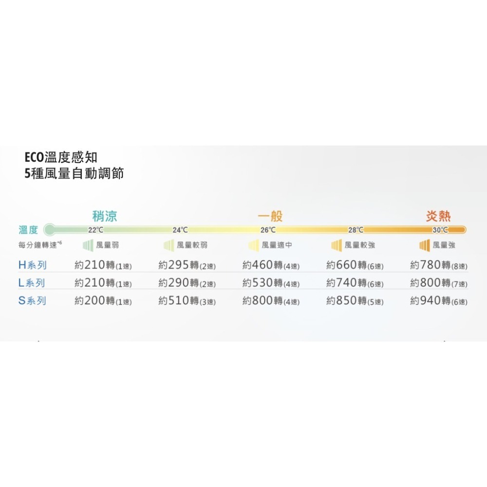 【快速出貨 附發票保固】國際牌 14吋 經典型 DC直流 立扇 F-S14KM DC扇 電扇 電風扇-細節圖6