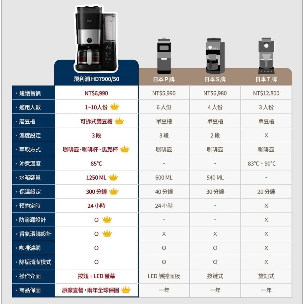 【快速出貨】Philips 飛利浦 全自動 雙研磨 美式 咖啡機 (HD7900/50)-細節圖9