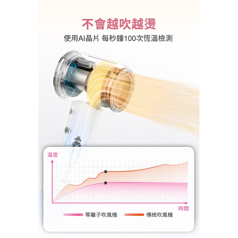 【DREAM TREND 凱夢】十億等離子柔光吹風機 DT-401 無刷極靜馬達 柔順鎖水 負離子吹風機-細節圖7