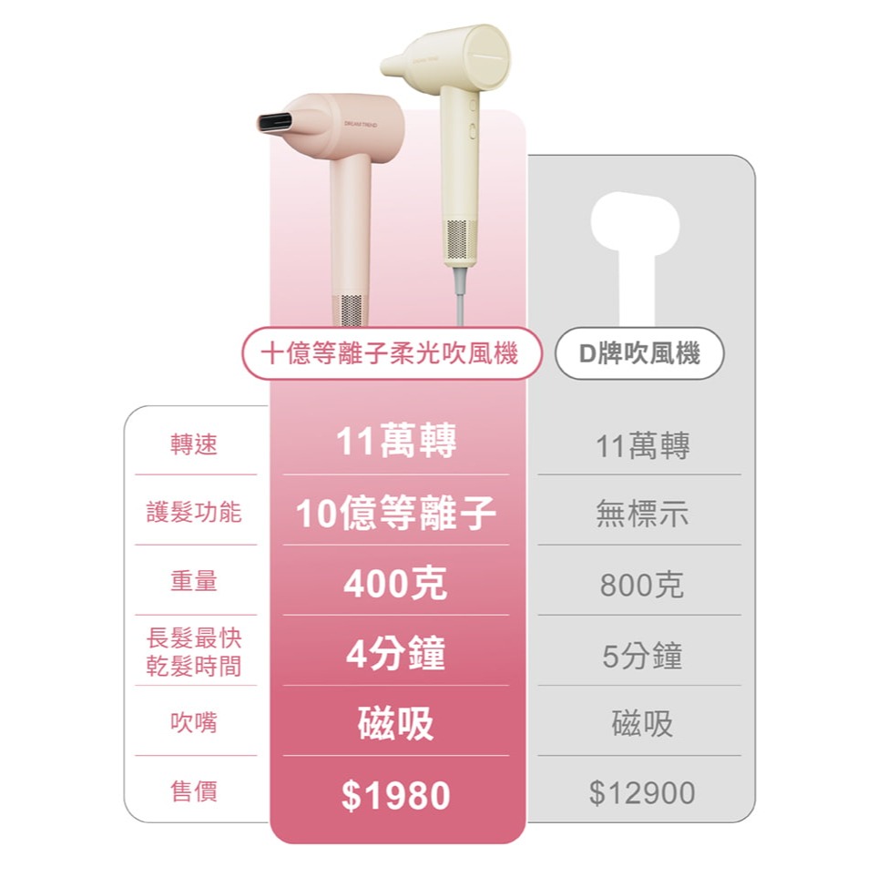 【DREAM TREND 凱夢】十億等離子柔光吹風機 DT-401 無刷極靜馬達 柔順鎖水 負離子吹風機-細節圖10