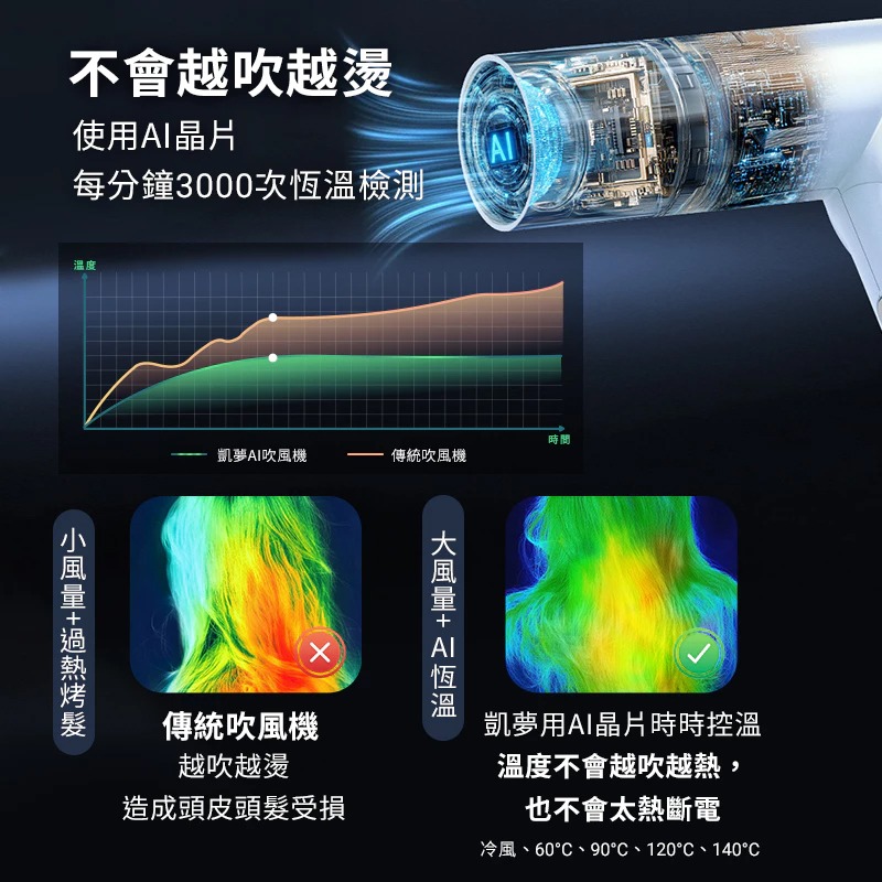 【DREAM TREND凱夢 免運 贈荷蘭公主負離子梳】AI智能高速負離子吹風機 AD-150 吹風機 負離子吹風機-細節圖4