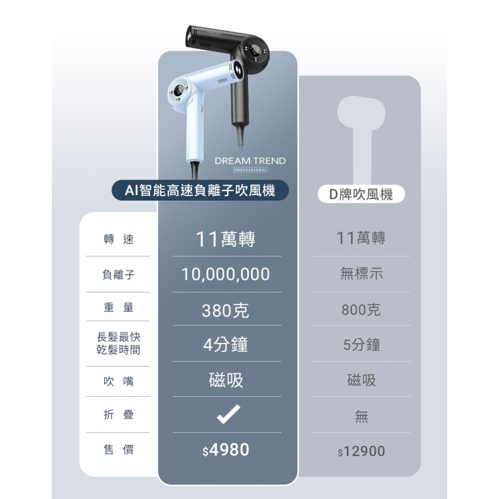 【DREAM TREND凱夢 免運 贈荷蘭公主負離子梳】AI智能高速負離子吹風機 AD-150 吹風機 負離子吹風機-細節圖8