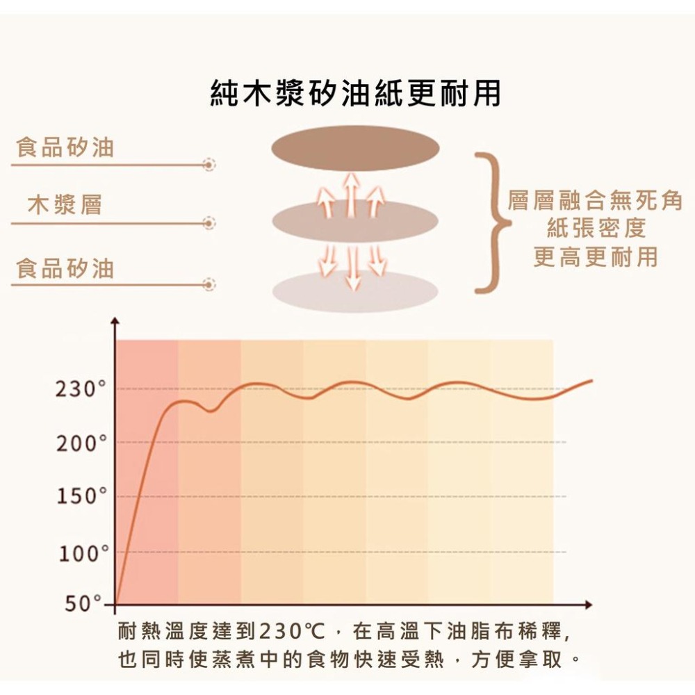 【台灣現貨】【賀野市集】抗黏包子紙 饅頭紙 壽桃紙 食品級用紙 圓形 方形 蒸籠 烘焙 料理 耐高溫 無孔 100入/包-細節圖5