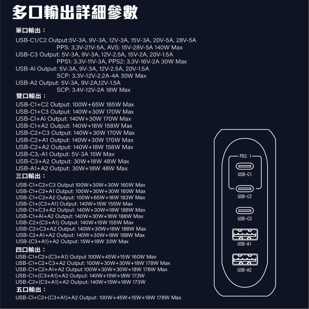 【賀野市集】 ONAIR 氮化鎵 充電器 188W 快充 GaN 快速充電器 筆電 單孔140W 五孔輸出 【快速出貨】-細節圖9