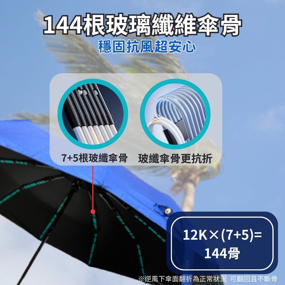【賀野市集】1ZLife 144骨防風晴雨傘 防風傘 遮陽傘 雨傘 抗UV 晴雨傘 防斷傘 144骨 等效384骨 玻纖-細節圖3