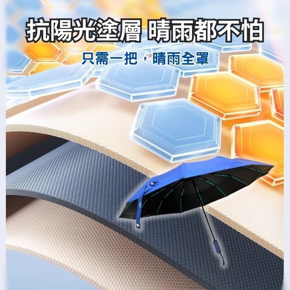 【賀野市集】1ZLife 144骨防風晴雨傘 防風傘 遮陽傘 雨傘 抗UV 晴雨傘 防斷傘 144骨 等效384骨 玻纖-細節圖5