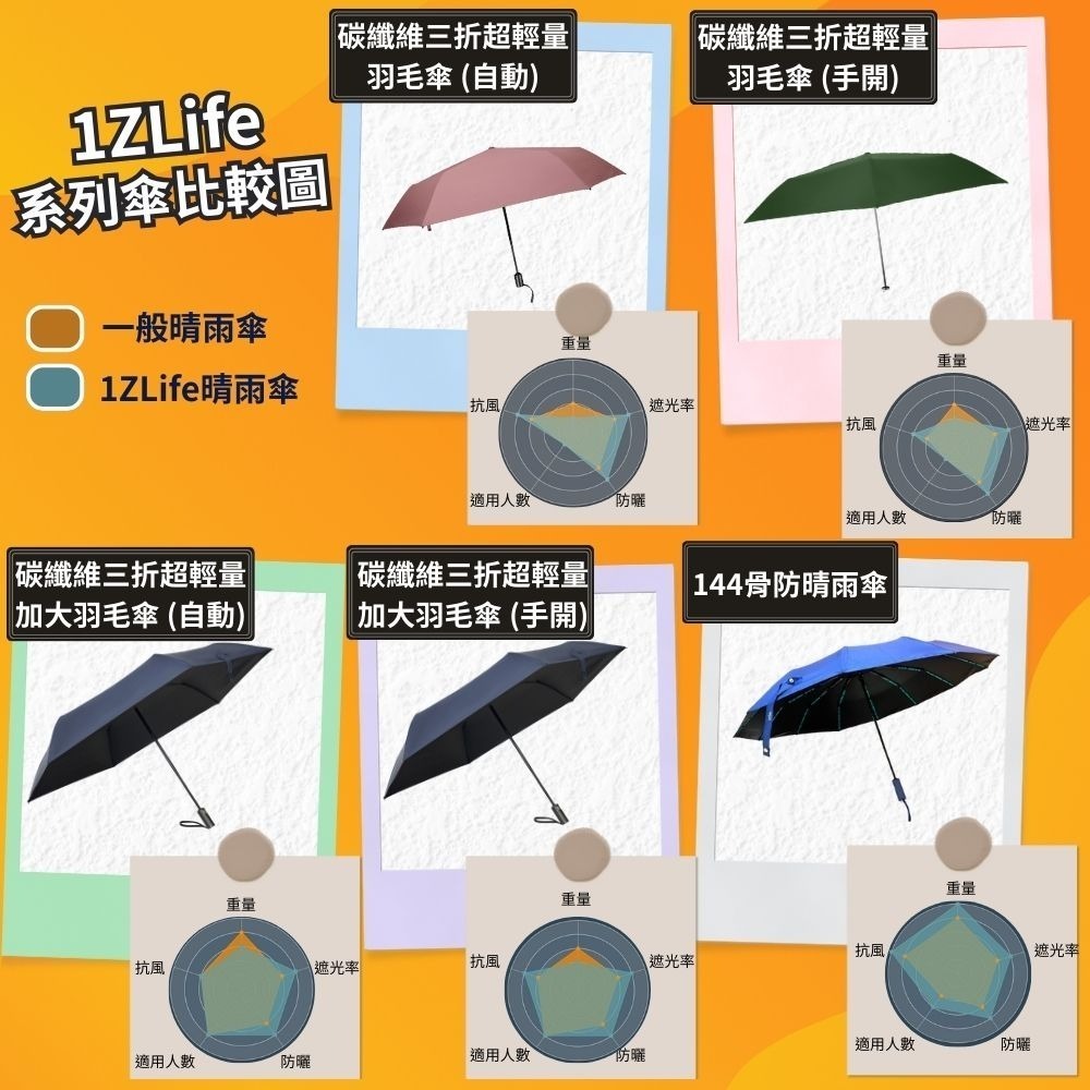 【賀野市集】1ZLife 144骨防風晴雨傘 防風傘 遮陽傘 雨傘 抗UV 晴雨傘 防斷傘 144骨 等效384骨 玻纖-細節圖9