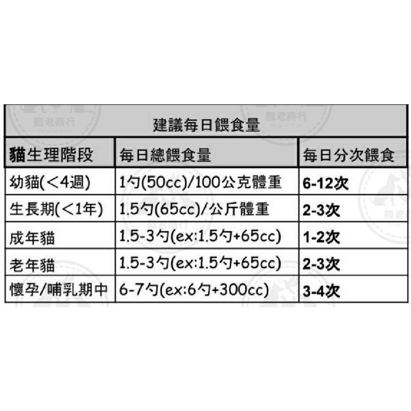 鳳君商行 主子喝の奶粉2.0 寵物奶粉 狗奶粉 貓奶粉 主子喝的 奶粉 250克-細節圖3